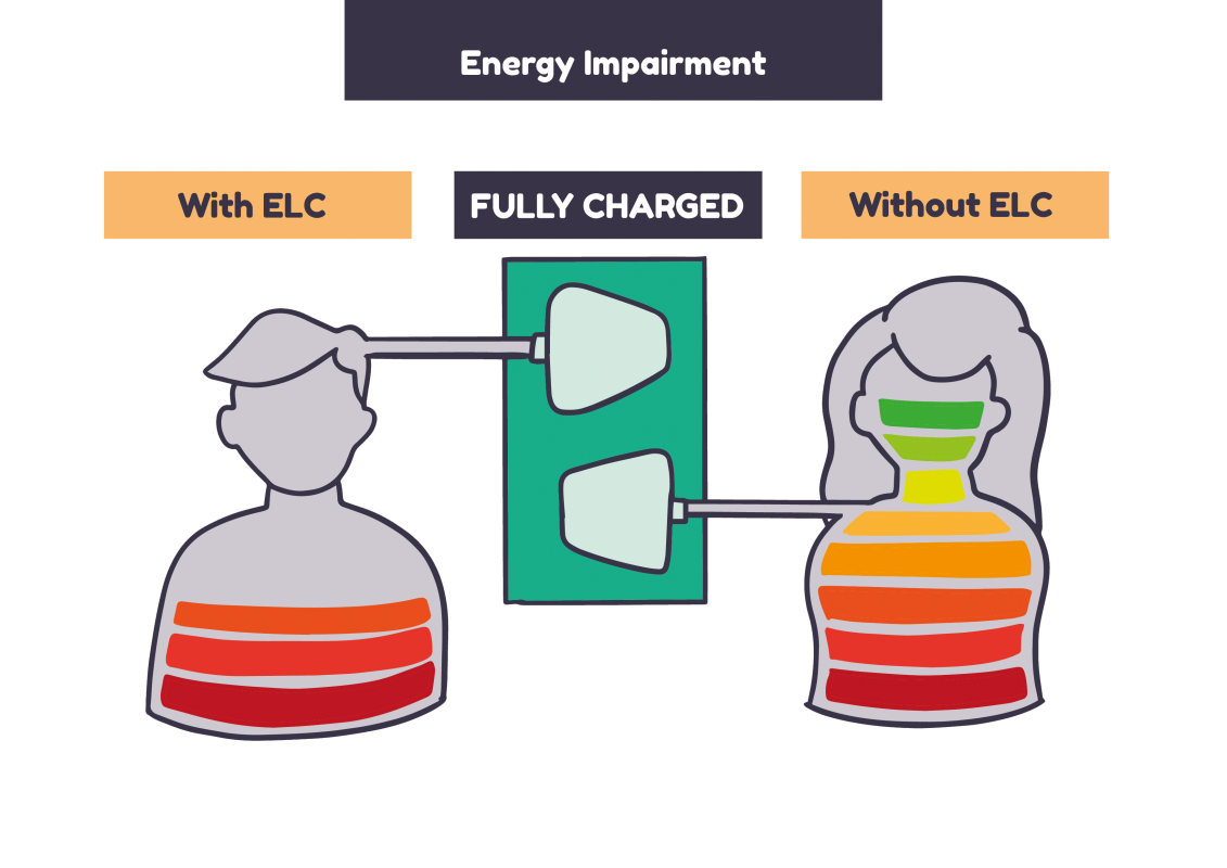 Image of energy impairment. Two people plugged in as if charging. The one on the right says without ELC and is fully charged, the one on the left says with ELC and is only partly charged